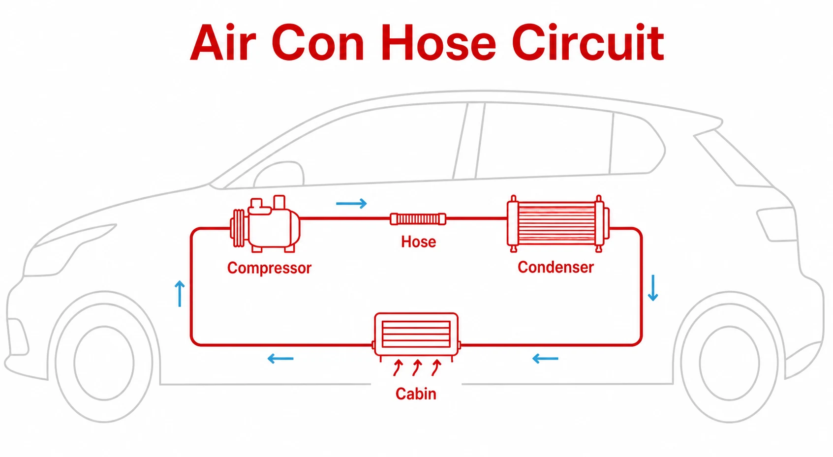 Simple diagram showing car air con hoses moving refrigerant through the system