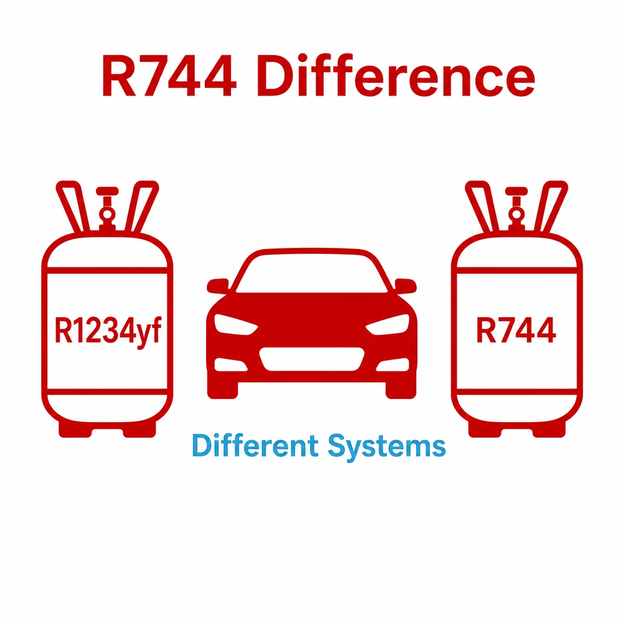 Graphic comparing R1234yf and R744 as different air conditioning systems