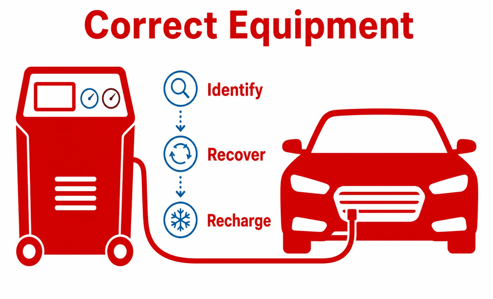 Graphic showing correct equipment steps for R1234yf recharging