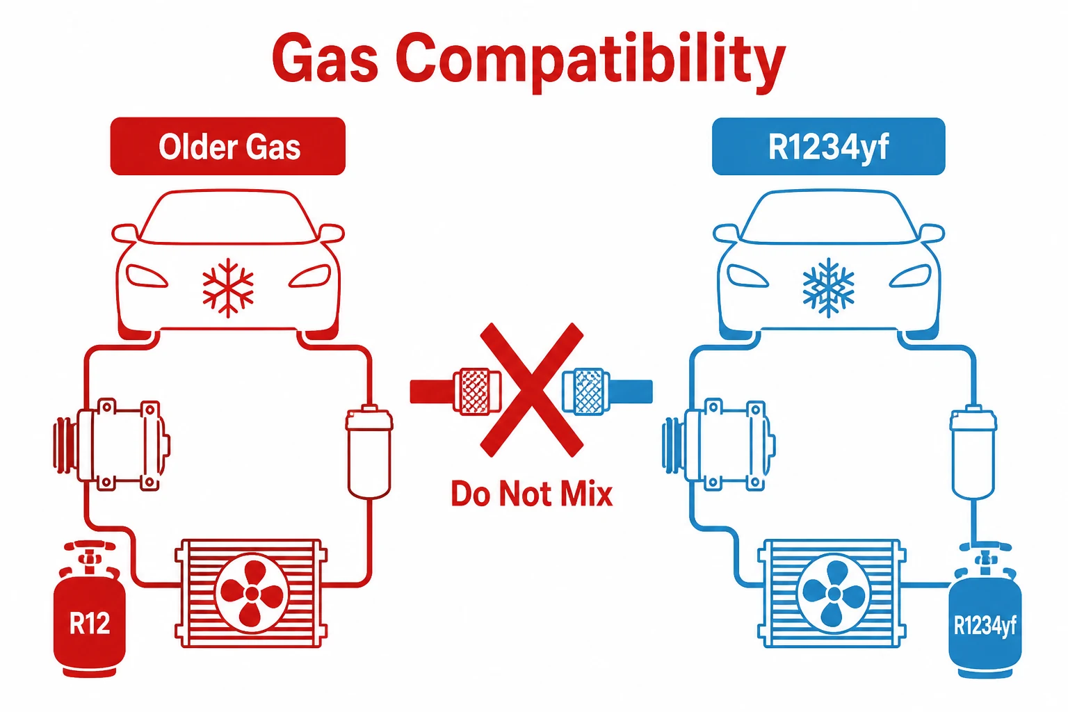 Graphic showing that older air con gas should not be mixed with R1234yf