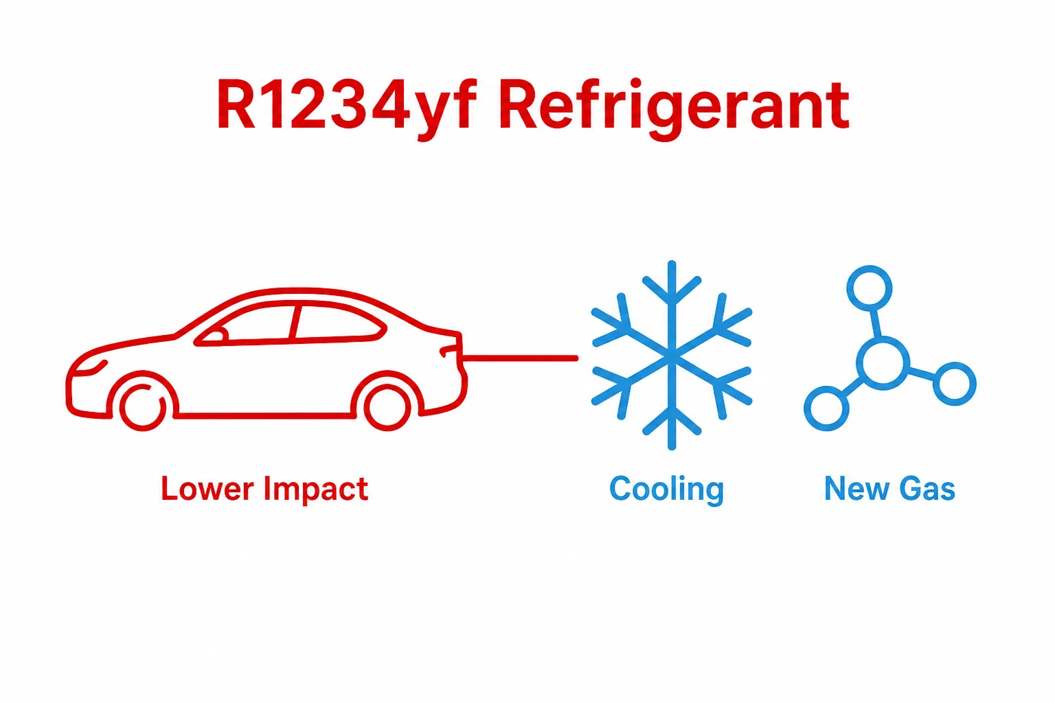 Simple graphic explaining R1234yf refrigerant for car air conditioning
