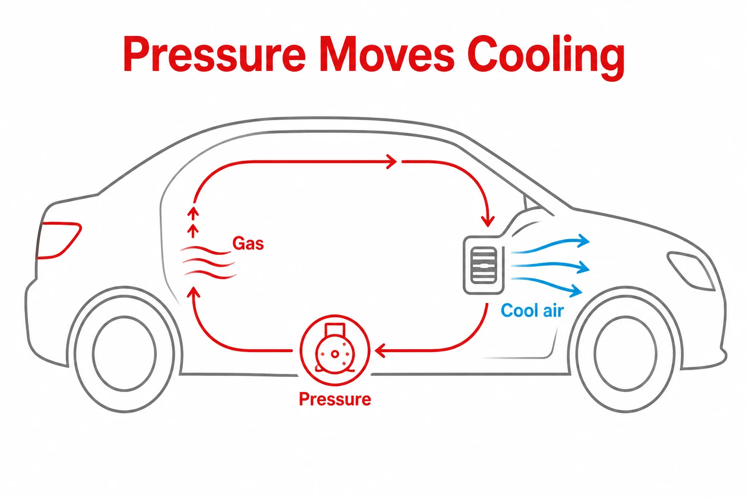 Graphic showing pressure moving refrigerant to create cool air